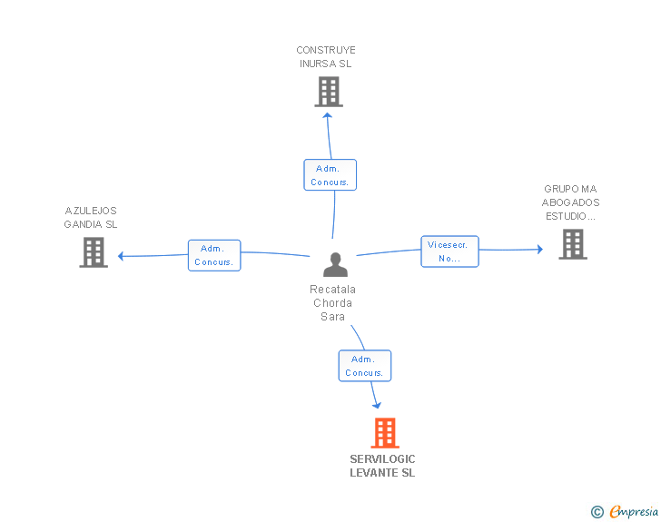 Vinculaciones societarias de SERVILOGIC LEVANTE SL