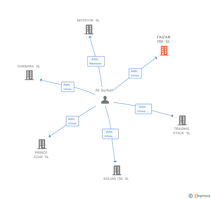 Vinculaciones societarias de FAIZAN 786 SL
