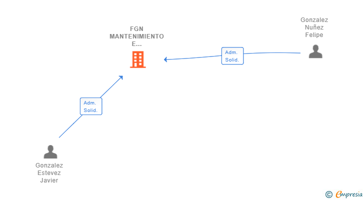 Vinculaciones societarias de FGN MANTENIMIENTO E INSTALACIONES SL