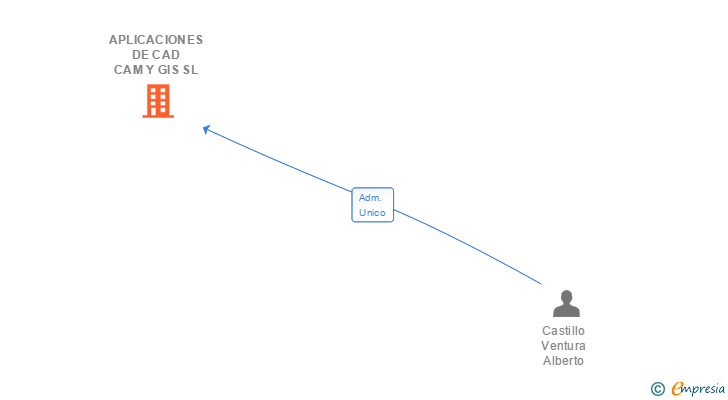 Vinculaciones societarias de APLICACIONES DE CAD CAM Y GIS SL