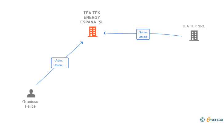 Vinculaciones societarias de TEA TEK ENERGY ESPAÑA SL