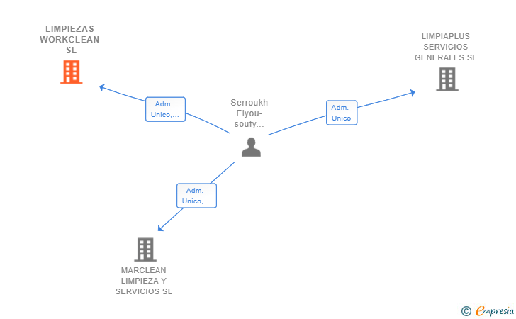 Vinculaciones societarias de LIMPIEZAS WORKCLEAN SL
