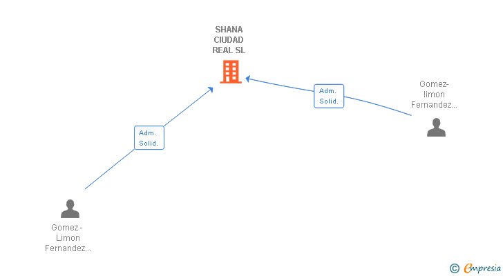 Vinculaciones societarias de SHANA CIUDAD REAL SL