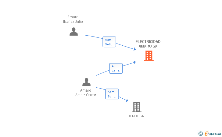 Vinculaciones societarias de ELECTRICIDAD AMARO SA