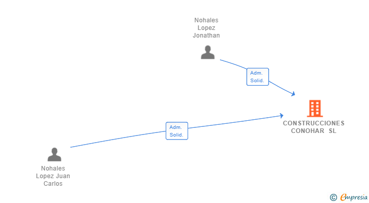 Vinculaciones societarias de CONSTRUCCIONES CONOHAR SL