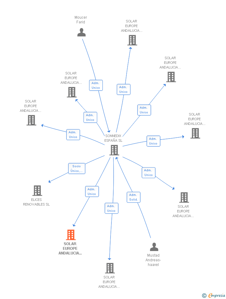 Vinculaciones societarias de SOLAR EUROPE ANDALUCIA PINOS VEINTE SL