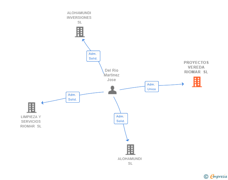 Vinculaciones societarias de PROYECTOS VEREDA RIOMAR SL