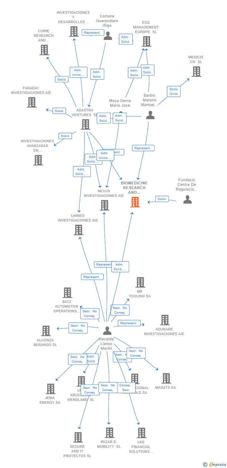 Vinculaciones societarias de BIOMEDICINE RESEARCH AND DEVELOPMENT 2022 AIE (EXTINGUIDA)