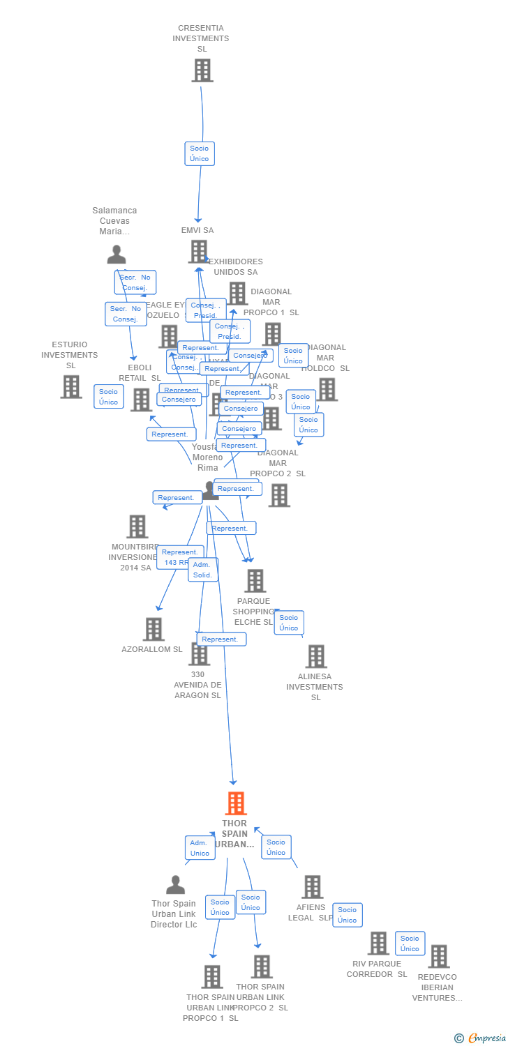 Vinculaciones societarias de THOR SPAIN URBAN LINK HOLDCO SL
