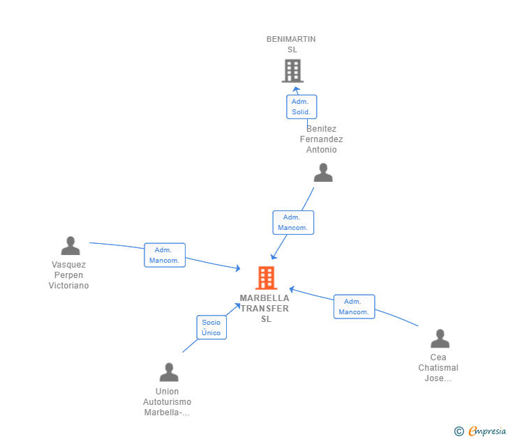 Vinculaciones societarias de MARBELLA TRANSFER SL