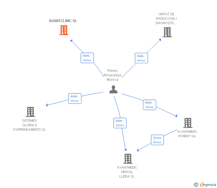 Vinculaciones societarias de AVANTCLINIC SL