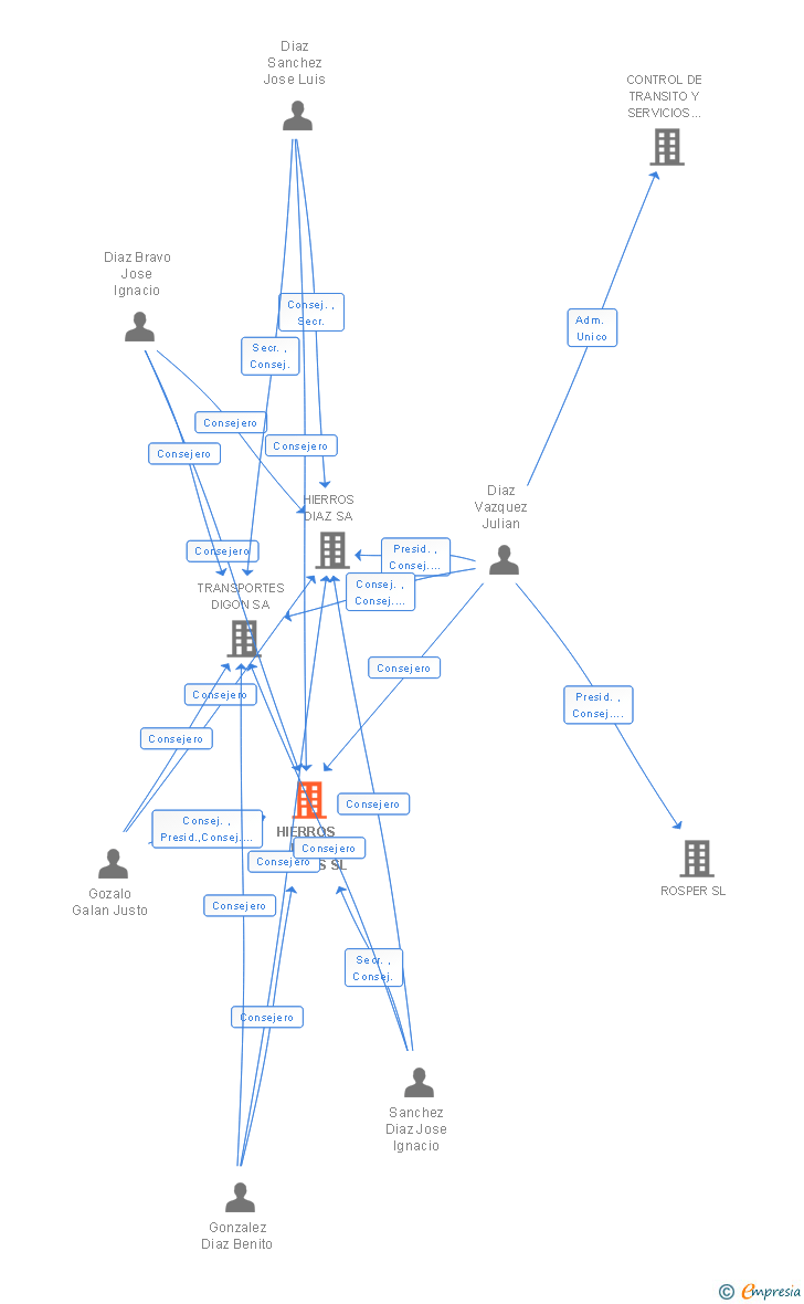 Vinculaciones societarias de HIERROS DIAZ CACERES SL