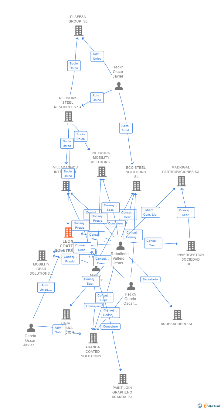 Vinculaciones societarias de LEON COATED SOLUTIONS SL