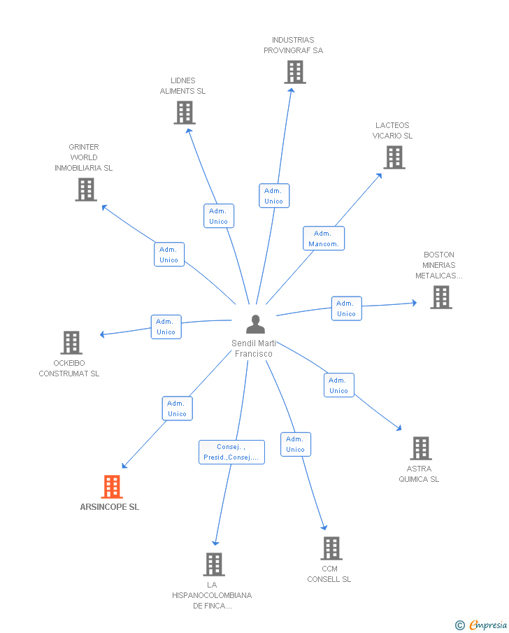 Vinculaciones societarias de ARSINCOPE SL