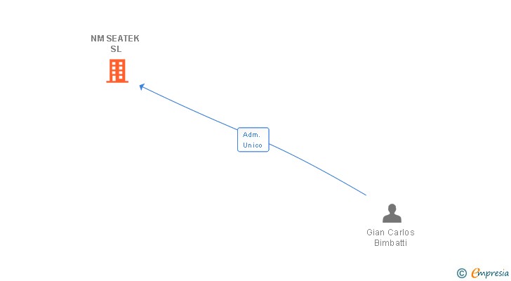 Vinculaciones societarias de BULGROSS IMPORTS SL
