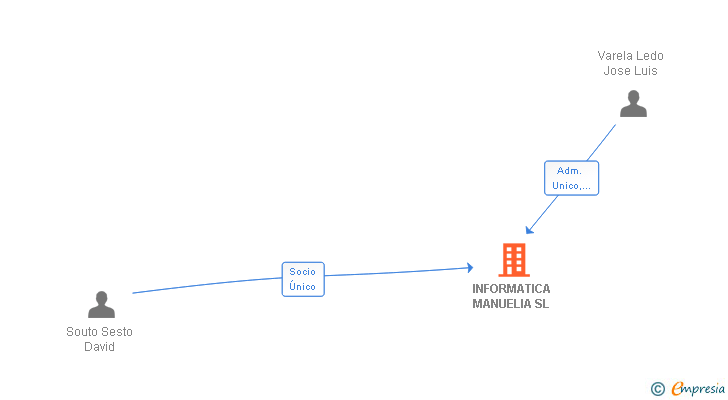 Vinculaciones societarias de INFORMATICA MANUELIA SL