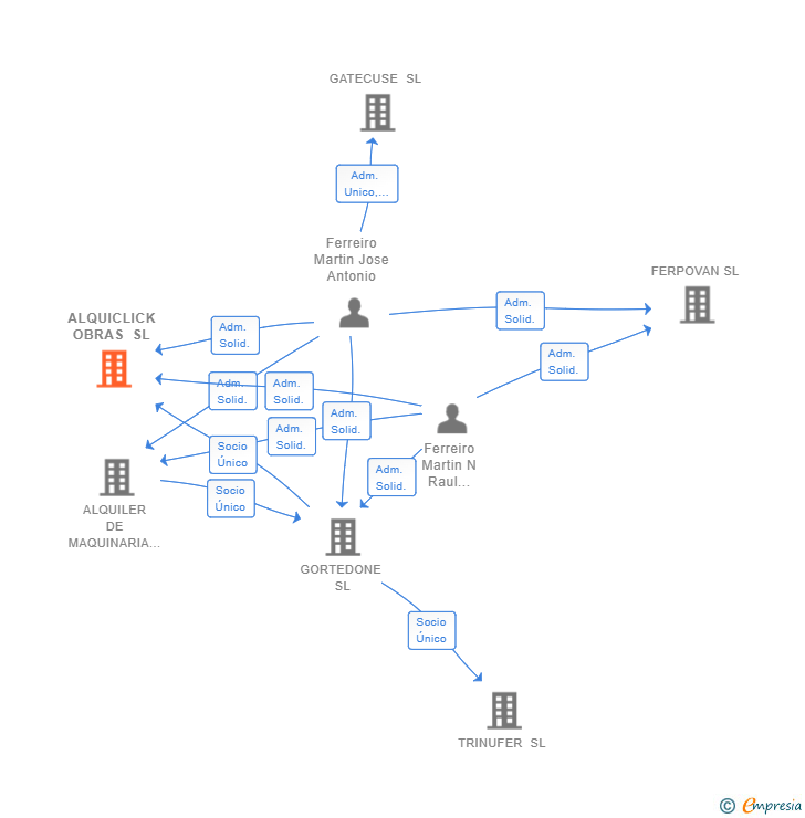 Vinculaciones societarias de ALQUICLICK OBRAS SL