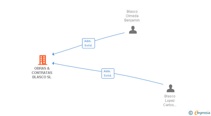 Vinculaciones societarias de OBRAS & CONTRATAS BLASCO SL
