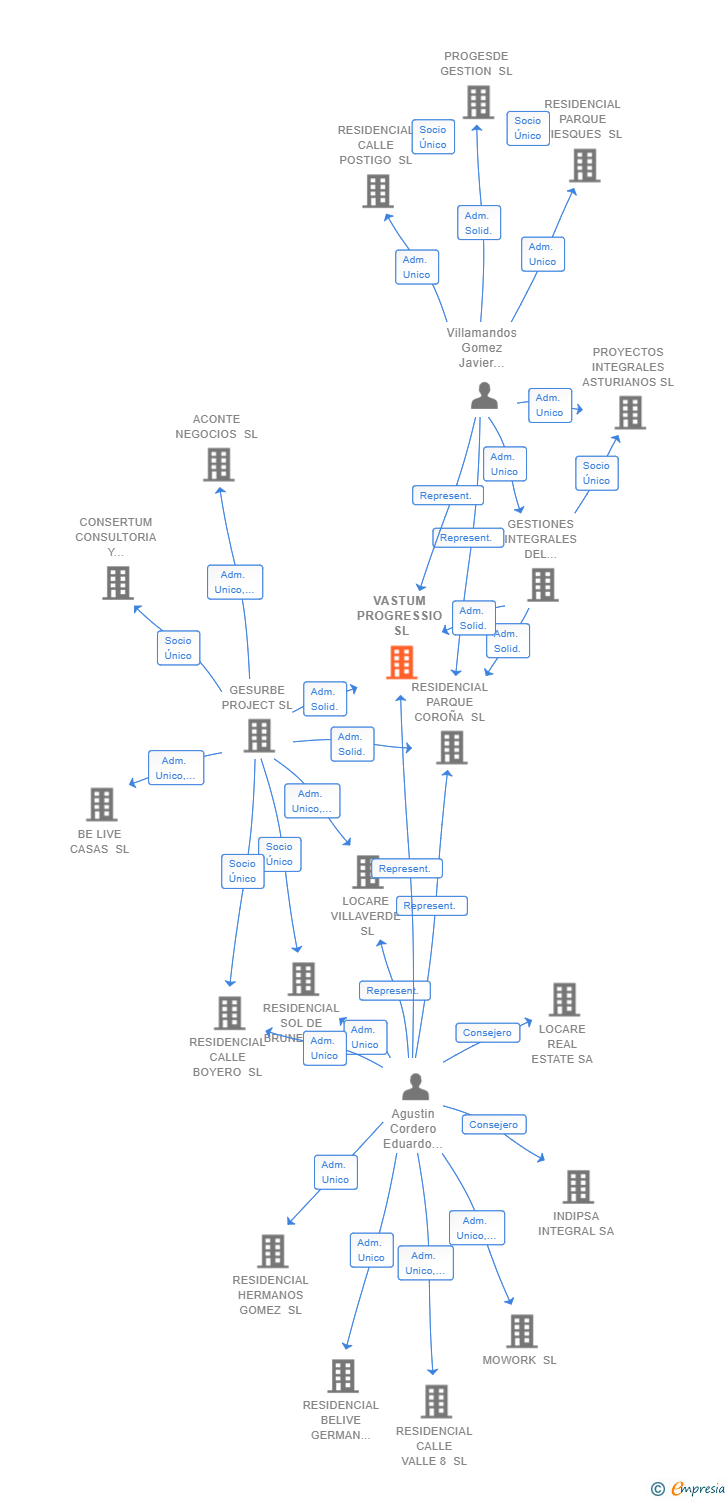 Vinculaciones societarias de VASTUM PROGRESSIO SL