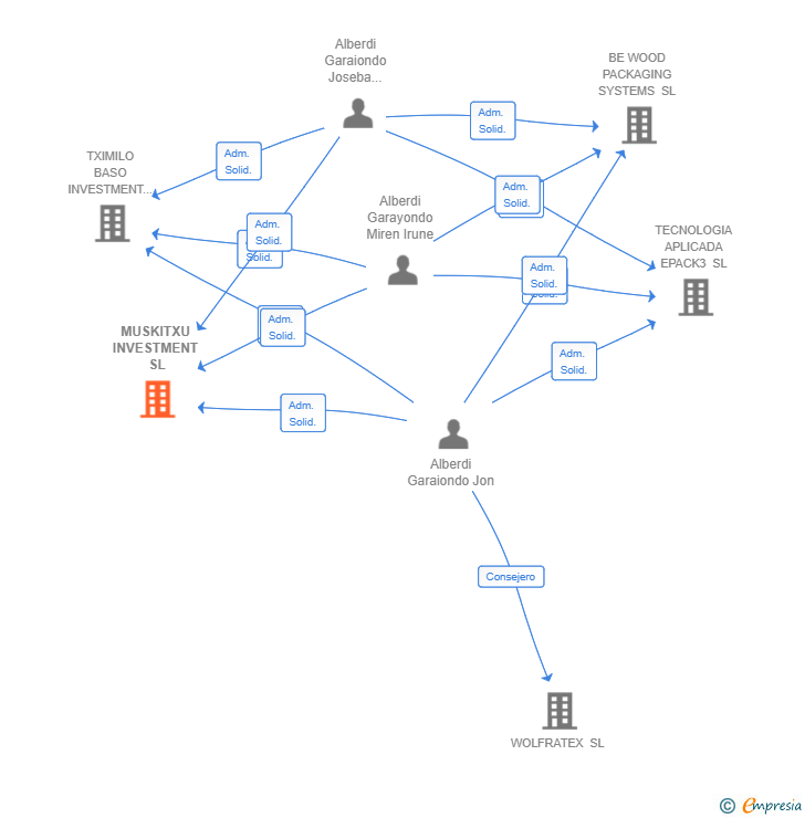 Vinculaciones societarias de MUSKITXU INVESTMENT SL