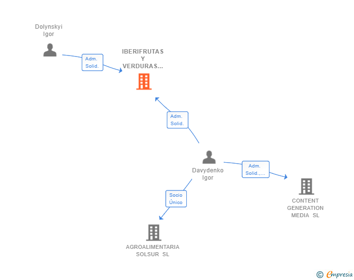 Vinculaciones societarias de IBERIFRUTAS Y VERDURAS SL
