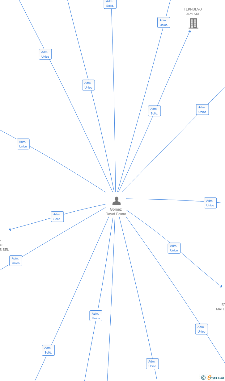 Vinculaciones societarias de NEXA CONSTRUCCIONES 2025 SL