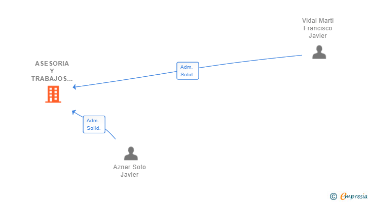Vinculaciones societarias de ASESORIA Y TRABAJOS EN ALTURA TECNICOS SL