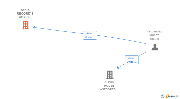 Vinculaciones societarias de YAKIS RECORD'S 2019 SL