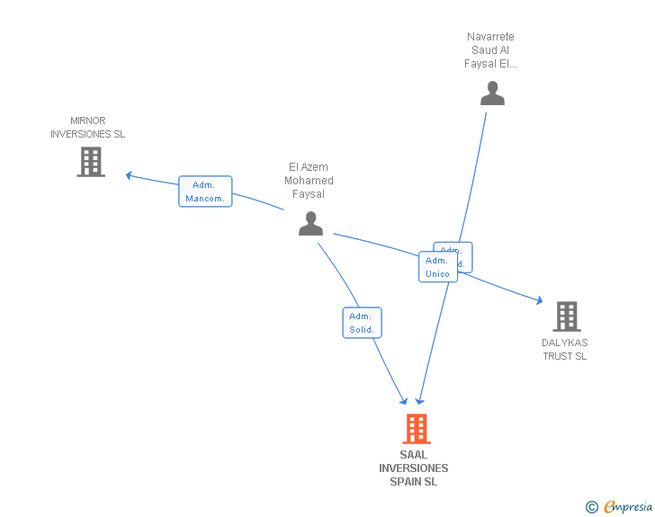 Vinculaciones societarias de SAAL INVERSIONES SPAIN SL