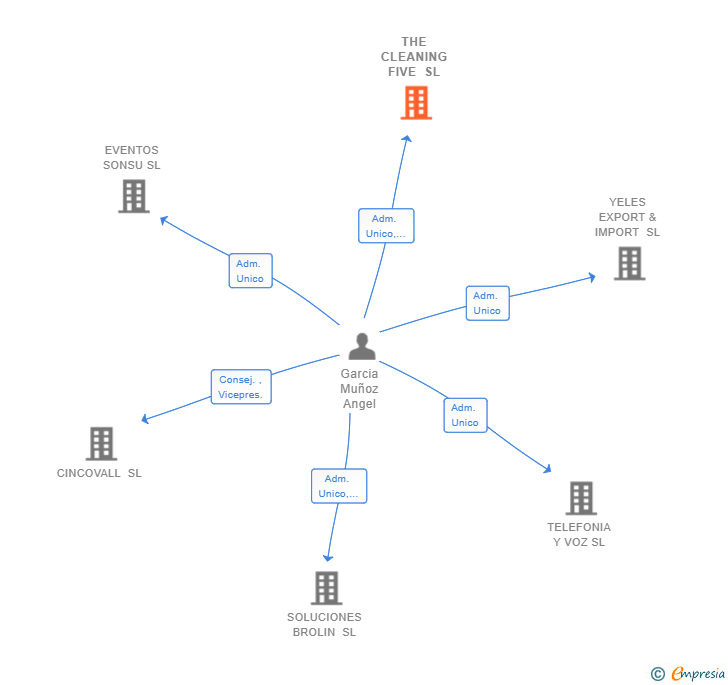 Vinculaciones societarias de THE CLEANING FIVE SL