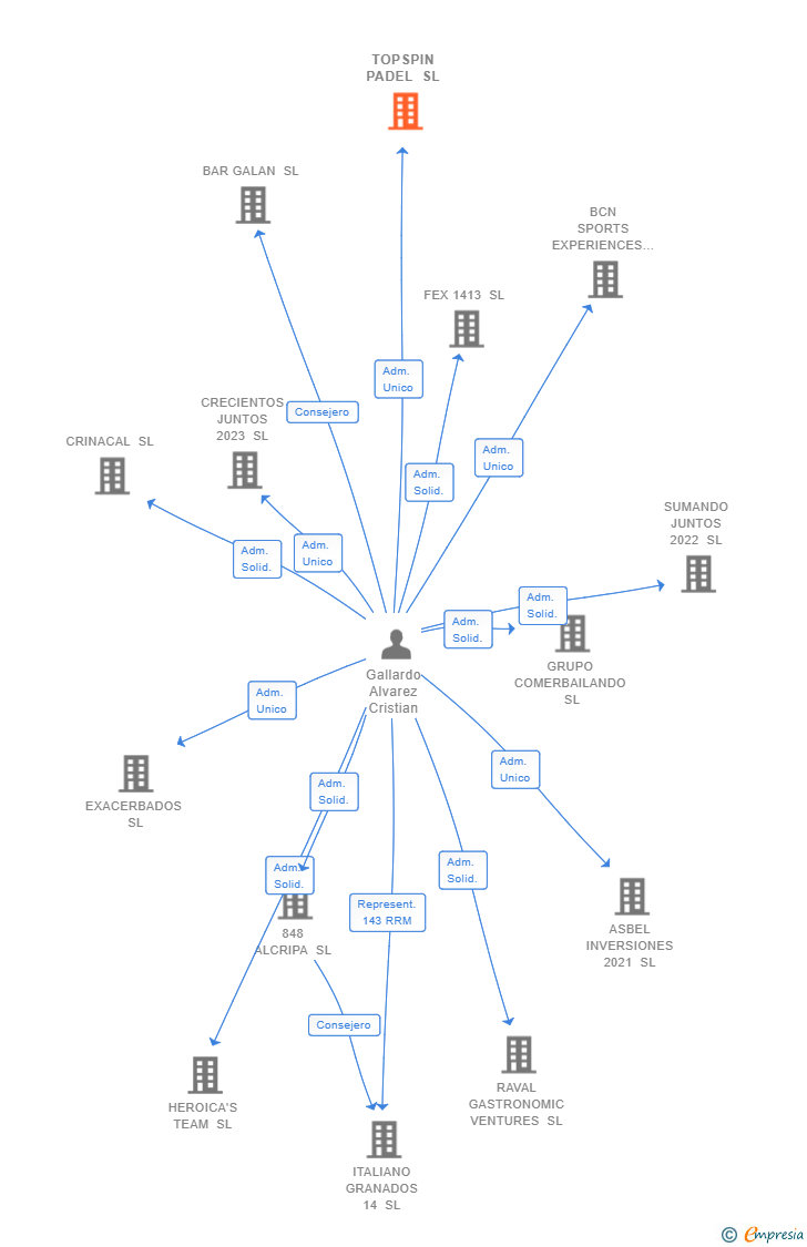 Vinculaciones societarias de TOPSPIN PADEL SL