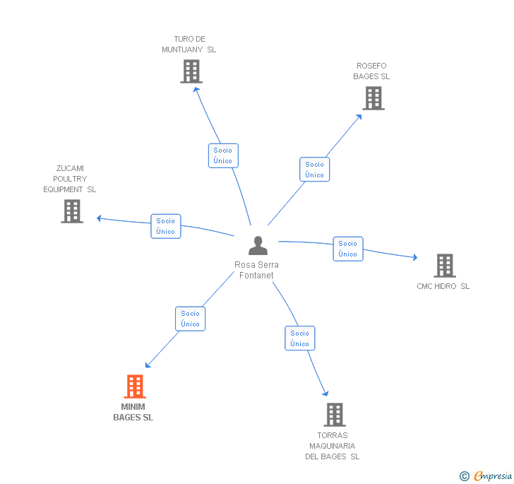 Vinculaciones societarias de MINIM BAGES SL
