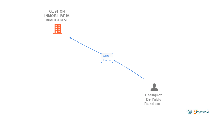 Vinculaciones societarias de GESTION INMOBILIARIA INMOBEN SL