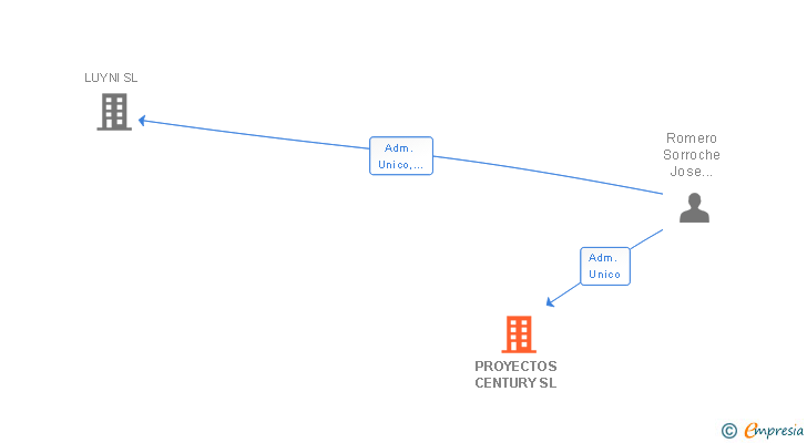 Vinculaciones societarias de PROYECTOS CENTURY SL