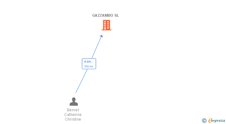 Vinculaciones societarias de GAZZAMBO SL