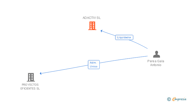 Vinculaciones societarias de ADACTIV SL