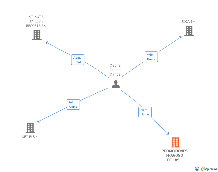 Vinculaciones societarias de PROMOCIONES FRAGOSO DE LAS NEGRAS SA