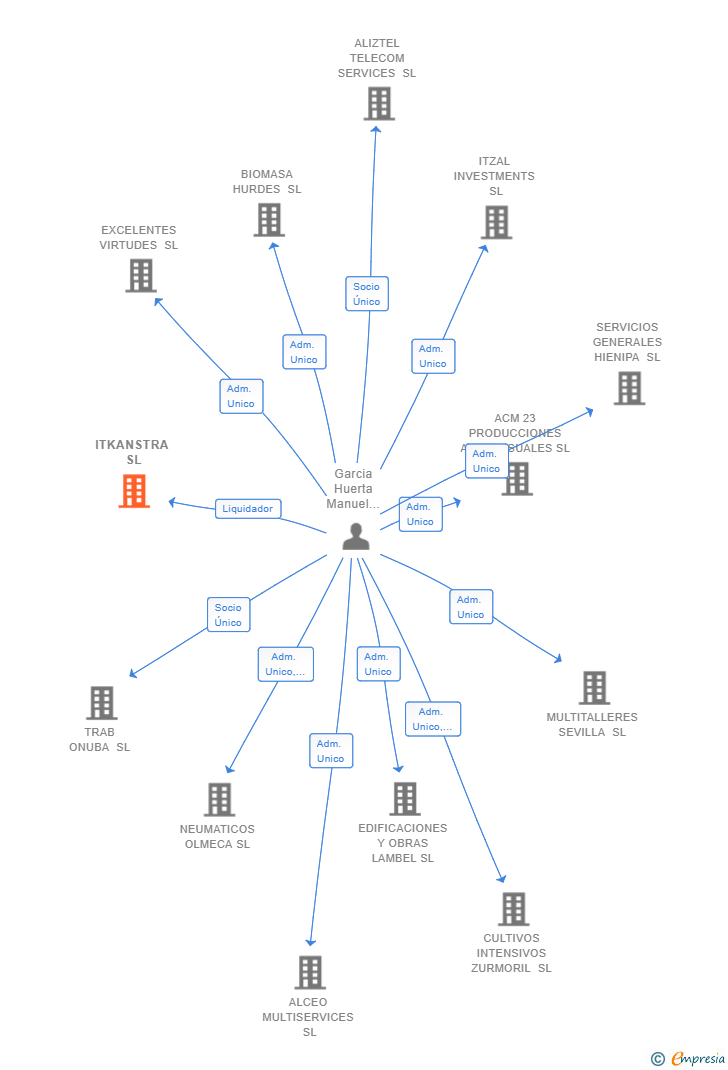 Vinculaciones societarias de ITKANSTRA SL