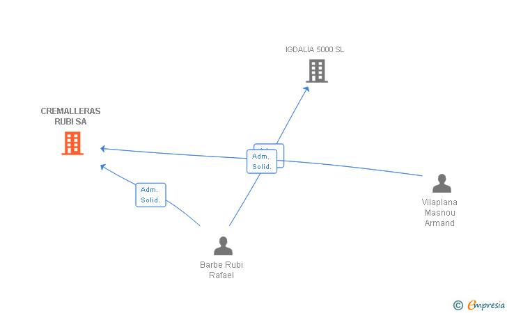 Vinculaciones societarias de CREMALLERAS RUBI SA