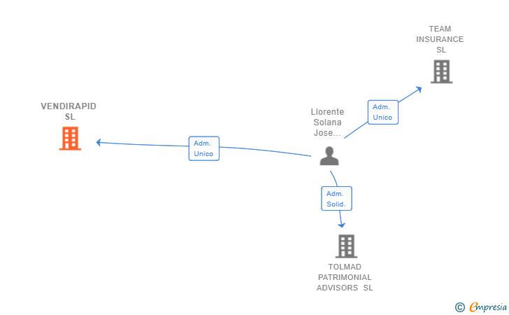 Vinculaciones societarias de VENDIRAPID SL