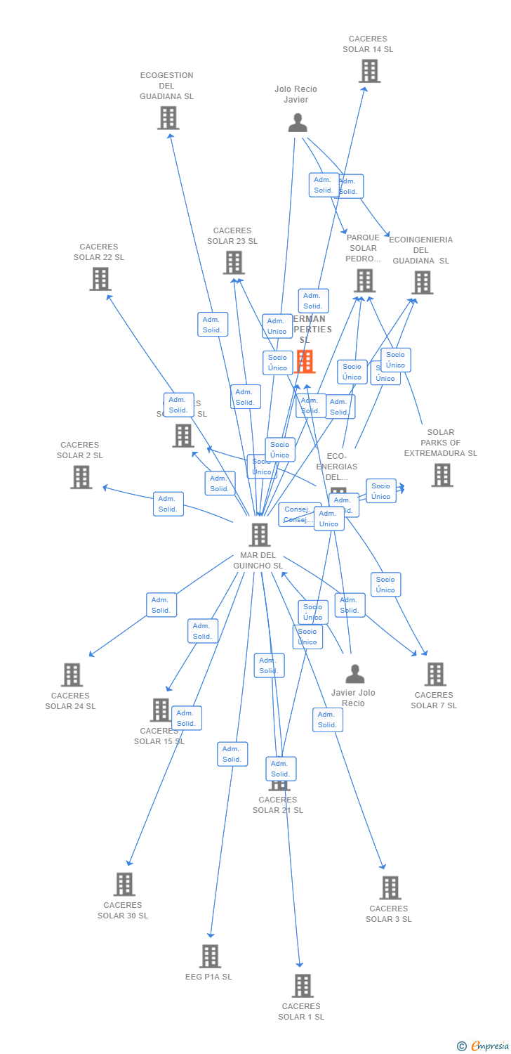 Vinculaciones societarias de SHERMAN PROPERTIES SL