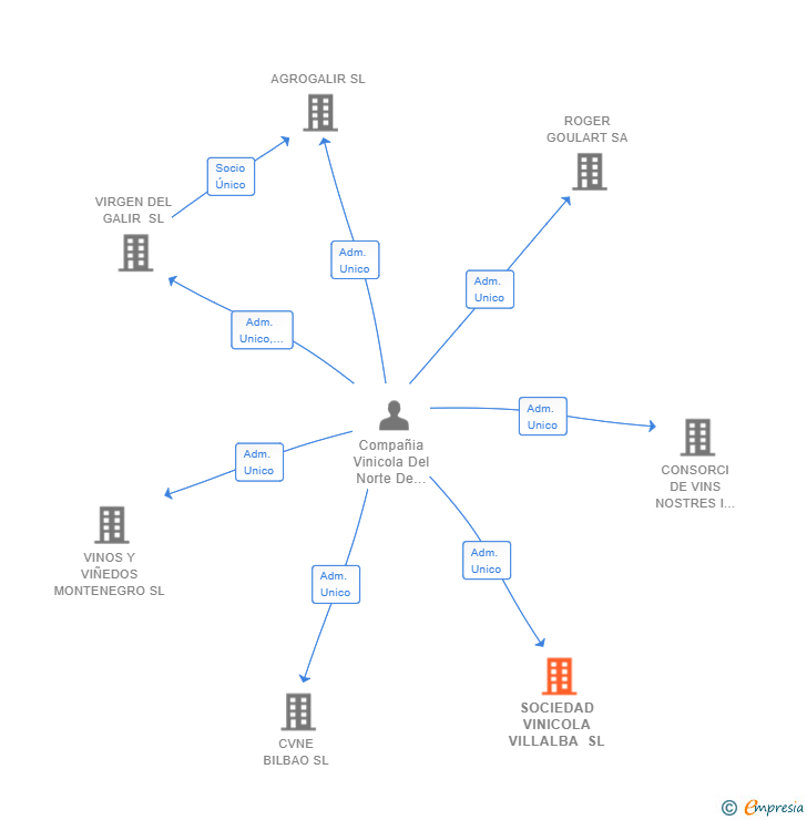 Vinculaciones societarias de SOCIEDAD VINICOLA VILLALBA SL