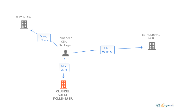 Vinculaciones societarias de CLUB DEL SOL DE POLLENSA SA