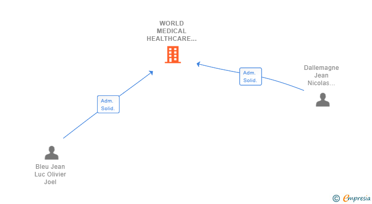 Vinculaciones societarias de WORLD MEDICAL HEALTHCARE SL
