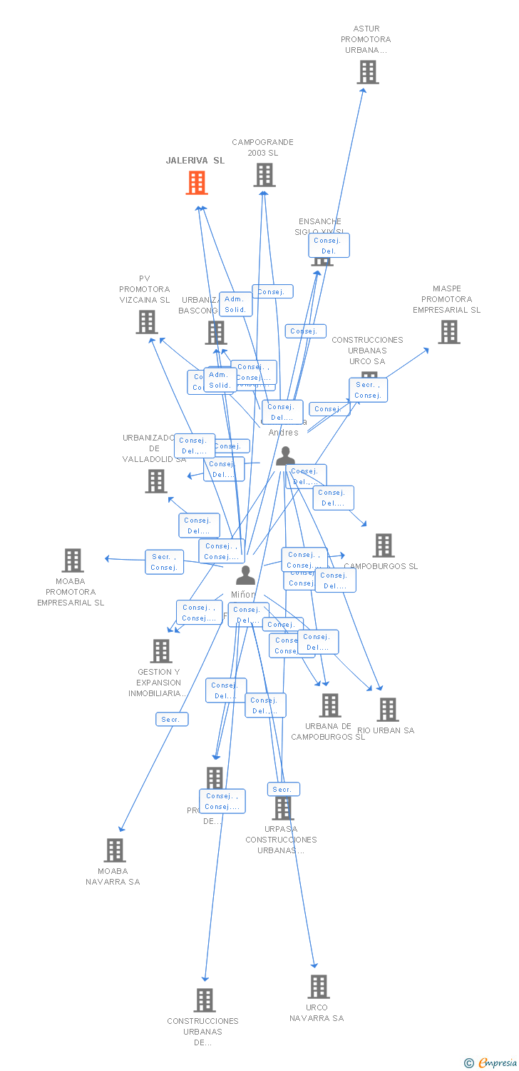 Vinculaciones societarias de JALERIVA SL