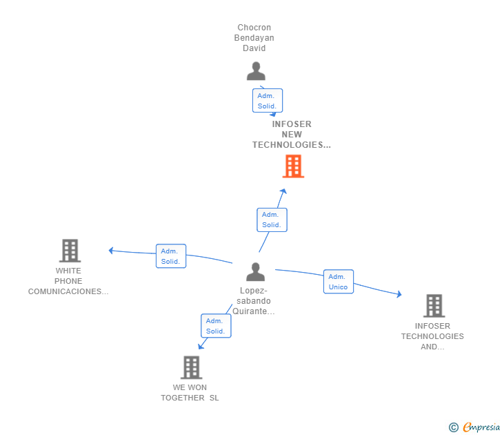 Vinculaciones societarias de INFOSER NEW TECHNOLOGIES SL