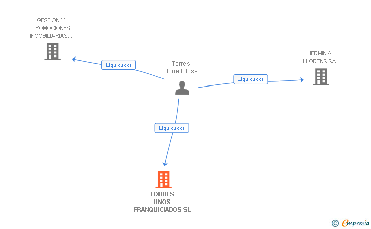 Vinculaciones societarias de TORRES HNOS FRANQUICIADOS SL