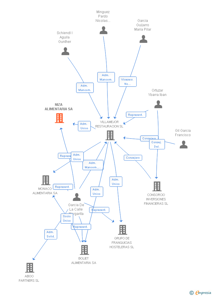 Vinculaciones societarias de NIZA ALIMENTARIA SA