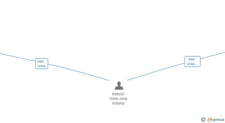 Vinculaciones societarias de PHILPER RANDA SL
