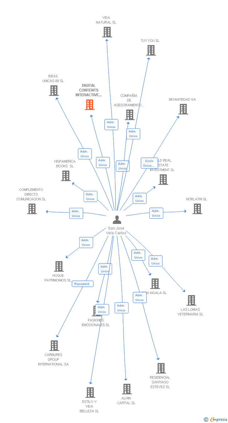 Vinculaciones societarias de DIGITAL CONTENTS INTERACTIVE TDT SL